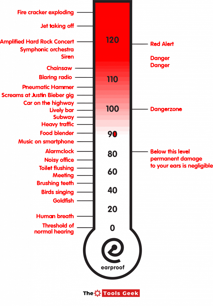 How Loud is a Chainsaw