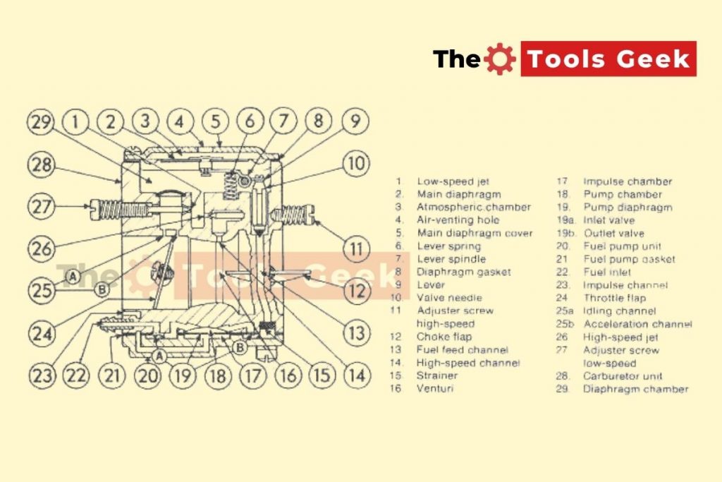 How To Adjust A Poulan Chainsaw Carburetor Properly? The Tools Geek